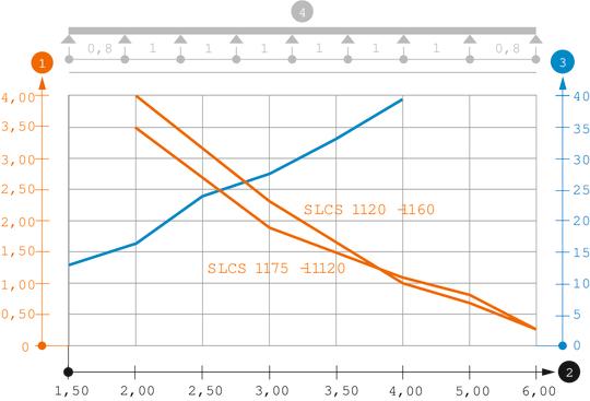 Diagrama de carga bandeja de escalera SLCS 110